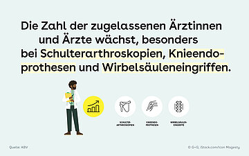 Infografik mit einer &Auml;rztin und medizinischen Symbolen: Die Zahl der zugelassenen &Auml;rztinnen und &Auml;rzte f&uuml;r Zweitmeinungen w&auml;chst besonders bei Schulterarthroskopien, Knieendoprothesen und Wirbels&auml;uleneingriffen.