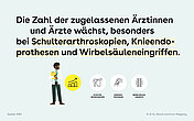 Infografik mit einer &Auml;rztin und medizinischen Symbolen: Die Zahl der zugelassenen &Auml;rztinnen und &Auml;rzte f&uuml;r Zweitmeinungen w&auml;chst besonders bei Schulterarthroskopien, Knieendoprothesen und Wirbels&auml;uleneingriffen.