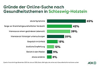 Die Grafik zeigt in einem Balkendiagramm mit Angaben in Prozent, aus welchen Gr&uuml;nden sich die Befragen im Internet zu Gesundheitsthemen informieren.