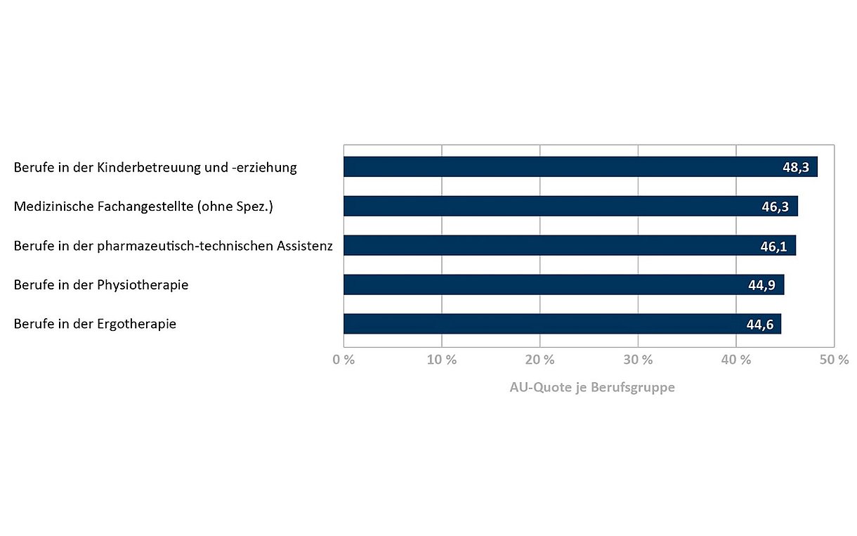 Grafik 4 der WIdO Analyse - Soziale Berufe und Gesundheitsberufe am stärksten betroffen