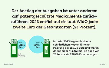 Hintergrund: Zwei Pillenpackungen, daneben steht der Preis pro Packung: 2014: 190,06 Euro; 2023: 587,72 Euro. Im Text daneben steht, dass der Anstieg der Medikamentenausgaben u.a. auf patentgeschützte Medikamente zurückzuführen ist.