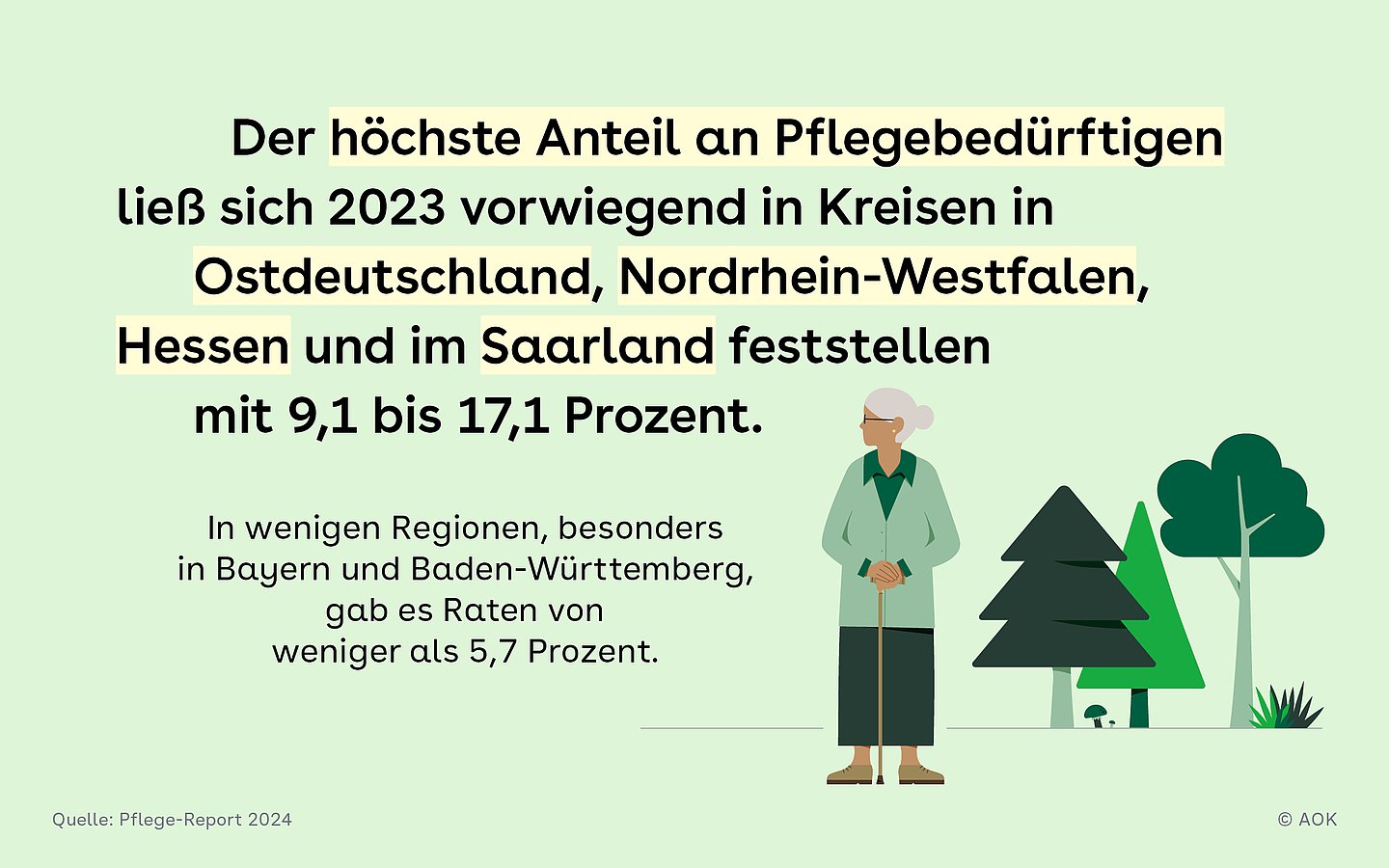 Slide 3 mit Frau am Stock und Bäumen:  Der höchste Anteil an Pflegebedürftigen ließ sich 2023 vorwiegend in Kreisen in Ostdeutschland, Nordrhein-Westfalen, Hessen und im Saarland feststellen  mit 9,1 bis 17,1 Prozent. In wenigen Regionen, besonders in Bayern und Baden-Württemberg, gab es Raten vonweniger als 5,7 Prozent.