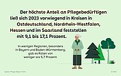 Slide 3 mit Frau am Stock und Bäumen:  Der höchste Anteil an Pflegebedürftigen ließ sich 2023 vorwiegend in Kreisen in Ostdeutschland, Nordrhein-Westfalen, Hessen und im Saarland feststellen  mit 9,1 bis 17,1 Prozent. In wenigen Regionen, besonders in Bayern und Baden-Württemberg, gab es Raten vonweniger als 5,7 Prozent.
