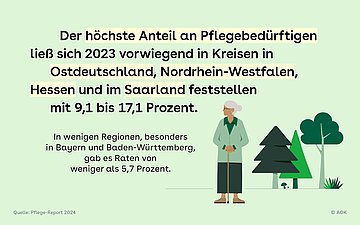 Pflege-Report Slide 3 mit Frau am Stock und Bäumen:  Der höchste Anteil an Pflegebedürftigen ließ sich 2023 vorwiegend in Kreisen in Ostdeutschland, Nordrhein-Westfalen, Hessen und im Saarland feststellen  mit 9,1 bis 17,1 Prozent. In wenigen Regionen, besonders in Bayern und Baden-Württemberg, gab es Raten vonweniger als 5,7 Prozent.