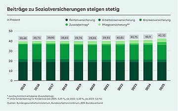Säulendiagramm: Der Anstieg der Sozialversicherungsbeiträge von 2015 (39,48%) über 2020 (39,65%) bis 2025 (42,32%).