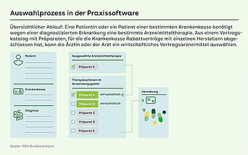 Grafik: Auswahlprozess in der Praxissoftware