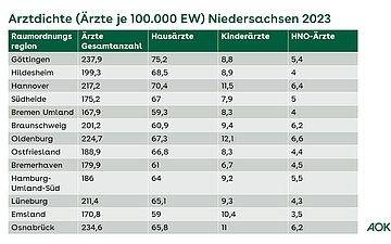 Arztdichte Niedersachsen 2023