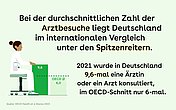 Text, außerdem links im Bild eine Ärztin sitzt auf ihrem Behandlungsstuhl und legt ihre Hände auf ein Säulendiagramm. Das besagt, dass 2021 9,6-mal eine Ärztin oder ein Arzt konsultiert wurden.