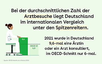 Text, au&szlig;erdem links im Bild eine &Auml;rztin sitzt auf ihrem Behandlungsstuhl und legt ihre H&auml;nde auf ein S&auml;ulendiagramm. Das besagt, dass 2021 9,6-mal eine &Auml;rztin oder ein Arzt konsultiert wurden.