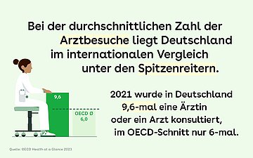 Arztkontakte Text, außerdem links im Bild eine Ärztin sitzt auf ihrem Behandlungsstuhl und legt ihre Hände auf ein Säulendiagramm. Das besagt, dass 2021 9,6-mal eine Ärztin oder ein Arzt konsultiert wurden.