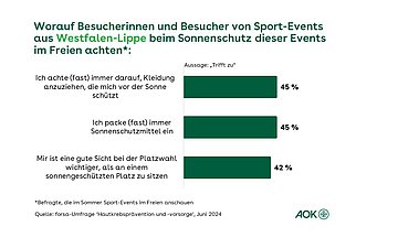 Grafik zeigt eine Übersicht, worauf Besucherinnen und Besucher von Sport-Events aus Westfalen-Lippe beim Sonnenschutz dieser Events im Freien achten