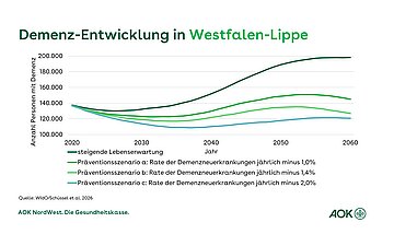 Die Grafik der Demenzentwicklung in Westfalen-Lippe zeigt auf der y-Achse die Anzahl der Pr&auml;valenzen mit Demenz, auf der x-Achse die verschiedenen Pr&auml;ventionsszenarien im Zeitverlauf bis 20260. Die Linien bilden die jeweiligen dazugeh&ouml;rigen Demenz-Pr&auml;valenzen ab.