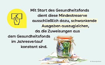 Slider 2: Mit Start des Gesundheitsfonds dient diese Mindestreserve ausschließlich dazu, schwankende Ausgaben auszugleichen, da die Zuweisungen aus dem Gesundheitsfonds im Jahresverlauf konstant sind.