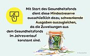 Slider 2: Mit Start des Gesundheitsfonds dient diese Mindestreserve ausschließlich dazu, schwankende Ausgaben auszugleichen, da die Zuweisungen aus dem Gesundheitsfonds im Jahresverlauf konstant sind.