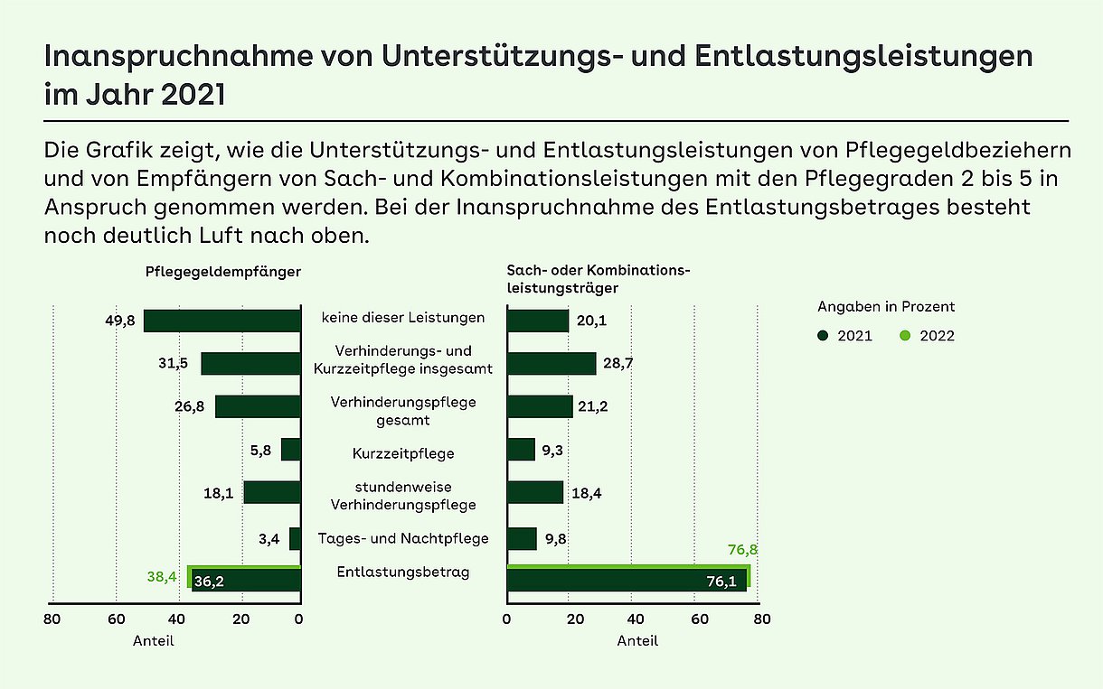 Die Grafik zeigt, wie die Unterstützungs- und Entlastungsleistungen von Pflegegeldbeziehern und von Empfängern von Sach- oder Kombinationsleistungen mit den Pflegegraden 2–5 in Anspruch genommen werden. Bei der Inanspruchnahme des Entlastungsbetrages besteht noch deutlich Luft nach oben.