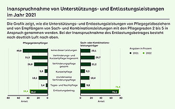 Die Grafik zeigt, wie die Unterst&uuml;tzungs- und Entlastungsleistungen von Pflegegeldbeziehern und von Empf&auml;ngern von Sach- oder Kombinationsleistungen mit den Pflegegraden 2&ndash;5 in Anspruch genommen werden. Bei der Inanspruchnahme des Entlastungsbetrages besteht noch deutlich Luft nach oben.