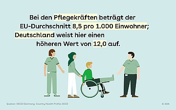 Grafik mit Illustration von medizinischem Personal unter verletzter Person im Rollstuhl, Text: Bei den Pflegekräften beträgt der EU-Durchschnitt 8,5 pro 1.000 Einwohner; Deutschland weist hier einen höheren Wert von 12,0 auf.