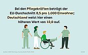 Grafik mit Illustration von medizinischem Personal unter verletzter Person im Rollstuhl, Text: Bei den Pflegekräften beträgt der EU-Durchschnitt 8,5 pro 1.000 Einwohner; Deutschland weist hier einen höheren Wert von 12,0 auf.