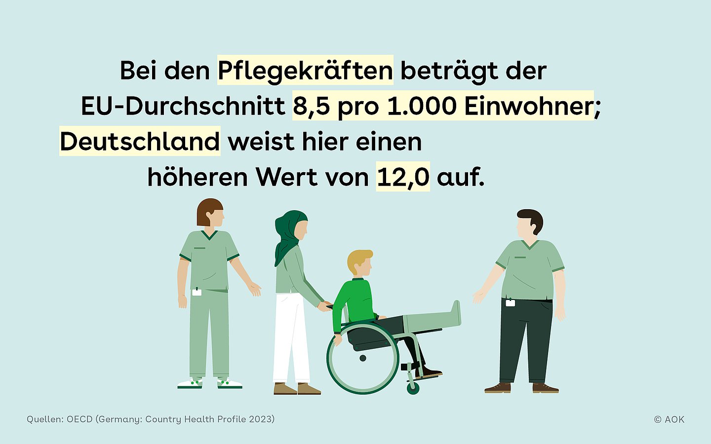 Grafik mit Illustration von medizinischem Personal unter verletzter Person im Rollstuhl, Text: Bei den Pflegekräften beträgt der EU-Durchschnitt 8,5 pro 1.000 Einwohner; Deutschland weist hier einen höheren Wert von 12,0 auf.