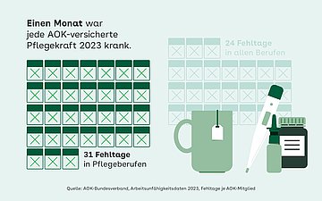 Krankheitstage Pflege Illustration: Nebeneinander sind zwei Kalender abgebildet mit abgekreuzten Tagen. Sie stellen die durchschnittliche Anzahl der Krankheitstage in Pflegeberufen und in anderen Berufen dar. Außerdem abgebildet sind eine Teetasse, Fieberthermometer und Medikamente.