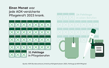 Illustration: Nebeneinander sind zwei Kalender abgebildet mit abgekreuzten Tagen. Sie stellen die durchschnittliche Anzahl der Krankheitstage in Pflegeberufen und in anderen Berufen dar. Au&szlig;erdem abgebildet sind eine Teetasse, Fieberthermometer und Medikamente.