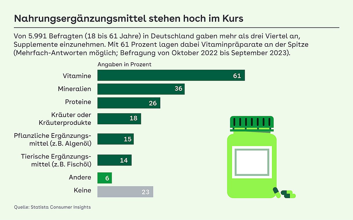Balkengrafik: Nahrungsergänzungsmittel stehen hoch im Kurs - Von 5.991 Befragten (18 bis 61 Jahre) in Deutschland gaben mehr als drei Viertel an, Supplemente einzunehmen. Mit 61 Prozent lagen dabei Vitaminpräparate an der Spitze (Mehrfach-Antworten möglich; Befragung von Oktober 2022 bis September 2023).