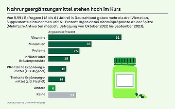 Nahrungsergänzungsmittel Balkengrafik: Nahrungsergänzungsmittel stehen hoch im Kurs - Von 5.991 Befragten (18 bis 61 Jahre) in Deutschland gaben mehr als drei Viertel an, Supplemente einzunehmen. Mit 61 Prozent lagen dabei Vitaminpräparate an der Spitze (Mehrfach-Antworten möglich; Befragung von Oktober 2022 bis September 2023).