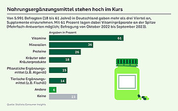 Balkengrafik: Nahrungserg&auml;nzungsmittel stehen hoch im Kurs - Von 5.991 Befragten (18 bis 61 Jahre) in Deutschland gaben mehr als drei Viertel an, Supplemente einzunehmen. Mit 61 Prozent lagen dabei Vitaminpr&auml;parate an der Spitze (Mehrfach-Antworten m&ouml;glich; Befragung von Oktober 2022 bis September 2023).