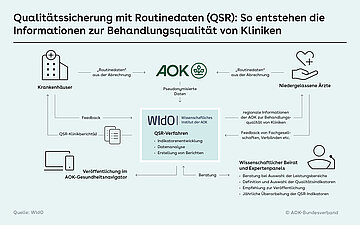 Schaubild zum Thema "Qualit&auml;tssicherung mit Routinedaten"