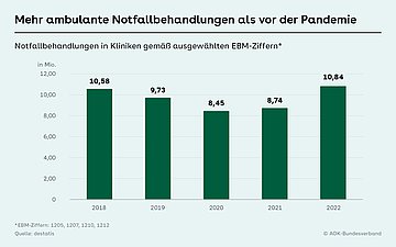Foto: Grafik: Mehr ambulante Notfallbehandlungen als vor der Pandemie. Notfallbehandlungen in Kliniken gemäß ausgewählten EBM-Ziffern.