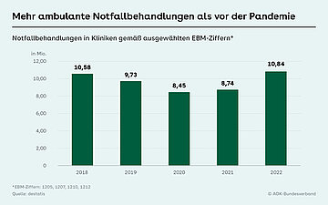 Foto: Grafik: Mehr ambulante Notfallbehandlungen als vor der Pandemie. Notfallbehandlungen in Kliniken gem&auml;&szlig; ausgew&auml;hlten EBM-Ziffern.