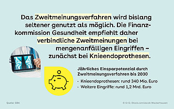 Infografik: Das Zweitmeinungsverfahren wird bislang seltener genutzt als m&ouml;glich. Die Finanzkommission Gesundheit empfiehlt verbindliche Zweitmeinungen bei mengenanf&auml;lligen Eingriffen, zun&auml;chst bei Knieendoprothesen.