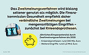 Infografik: Das Zweitmeinungsverfahren wird bislang seltener genutzt als m&ouml;glich. Die Finanzkommission Gesundheit empfiehlt verbindliche Zweitmeinungen bei mengenanf&auml;lligen Eingriffen, zun&auml;chst bei Knieendoprothesen.