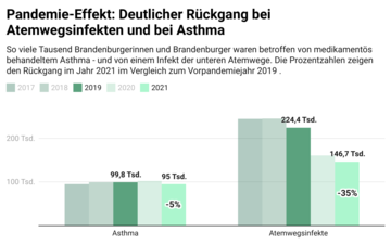 Pandemie-Effekt: Deutlicher Rückgang bei Atemwegsinfekten und bei Asthma