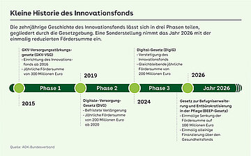 Grafik: Ein Zeitstrahl bildet die gr&ouml;&szlig;ten Schritte des Innovationsfonds ab. 2015 wurde er im GKV-Versorgungsst&auml;rkungsgesetz eingef&uuml;hrt. Im Lauf der Jahre wurde sein Budget auf 200 Millionen Euro festgesetzt, das allerdings 2026 auf 100 Millionen einmalig aufgrund von der Krise des Gesundheitssystems reduziert wird.