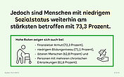 Hellgr&uuml;ne Bildkachel mit zwei Icons: Alte Person mti Rollator und Hand, die ein durchgestrichenes Sparschwein h&auml;lt, dazu der Text: "Jedoch sind Menschen mit niedrigem Sozialstatus weiterhin am st&auml;rksten betroffen mit 73,3 Prozent. Hohe Raten zeigen sich auch bei: &bull; finanzieller Armut (72,3 Prozent), &bull; niedrigem Bildungsniveau (71,1 Prozent), &bull; &auml;lteren Menschen (62,8 Prozent) und &bull; Personen mit mehreren chronischen Erkrankungen (61,6 Prozent)."