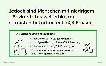 Hellgr&uuml;ne Bildkachel mit zwei Icons: Alte Person mti Rollator und Hand, die ein durchgestrichenes Sparschwein h&auml;lt, dazu der Text: "Jedoch sind Menschen mit niedrigem Sozialstatus weiterhin am st&auml;rksten betroffen mit 73,3 Prozent. Hohe Raten zeigen sich auch bei: &bull; finanzieller Armut (72,3 Prozent), &bull; niedrigem Bildungsniveau (71,1 Prozent), &bull; &auml;lteren Menschen (62,8 Prozent) und &bull; Personen mit mehreren chronischen Erkrankungen (61,6 Prozent)."