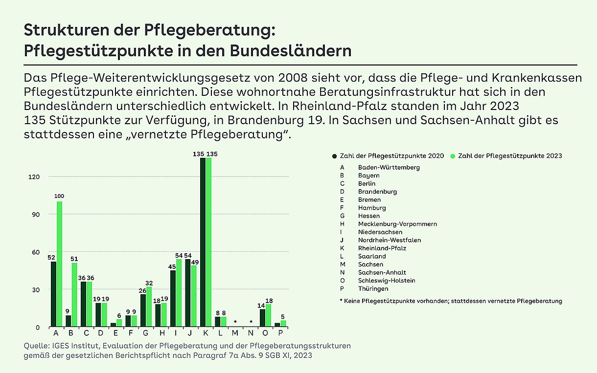 Grafik: Pflegeberatung