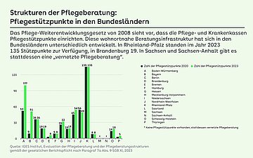 Grafik: Pflegeberatung