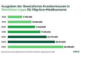 Entwicklung der Ausgaben f&uuml;r Migr&auml;ne-Medikamente von 2018 bis 2024 in Westfalen-Lippe.