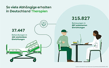 Foto: Grafik "So viele Abh&auml;ngige erhalten in Deutschland Therapien"