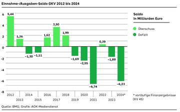 Das S&auml;ulendiagramm zeigt den Einnahme-Ausgabe-Saldo der GKV von 2012 bis 2024. Es ist ein deutliches Defizit zu erkennen, das sich &uuml;ber Jahre hinweg zieht.