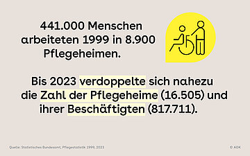 Foto: Entwicklung der Besch&auml;ftigten in Pflegeheimen 1999-2023 sowie Anzahl der Pflegeheime.