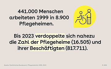 Foto: Entwicklung der Beschäftigten in Pflegeheimen 1999-2023 sowie Anzahl der Pflegeheime.