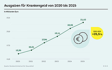 Foto: Grafik: Die Ausgaben f&uuml;r Krankengeld steigen von 15,96 Milliarden Euro (2020) auf 21,63 Milliarden Euro (2025), insgesamt ein Plus von 35,5 %.