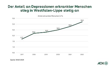 Die Grafik zeigt die Entwicklung von an Depressionen erkrankten Menschen in den letzten f&uuml;nf Jahren.