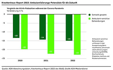 Grafik: Vergleich der Klinik-Fallzahlen und ambulant-sensitiven Behandlungen während der Corona-Pandemie in Prozent in den Jahren 2020 (-20%), 2021 (-22%), 2022 (-23%).