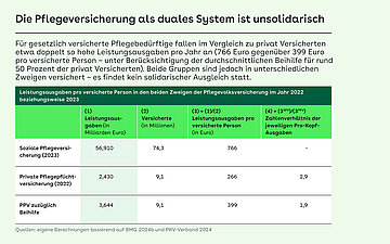 Tabelle: Die Pflegeversicherung als duales System ist unsolidarisch - Leistungsausgaben pro versicherte Person in den beiden Zweigen der Pflegevolksversicherung im Jahr 2022 beziehungsweise 2023