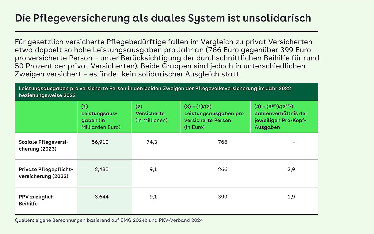 Tabelle: Die Pflegeversicherung als duales System ist unsolidarisch - Leistungsausgaben pro versicherte Person in den beiden Zweigen der Pflegevolksversicherung im Jahr 2022 beziehungsweise 2023