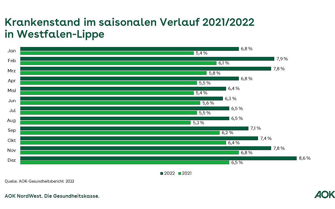 Die Grafik zeigt den Krankenstand im saisonalen Verlauf 2021/2022 in Westfalen-Lippe.